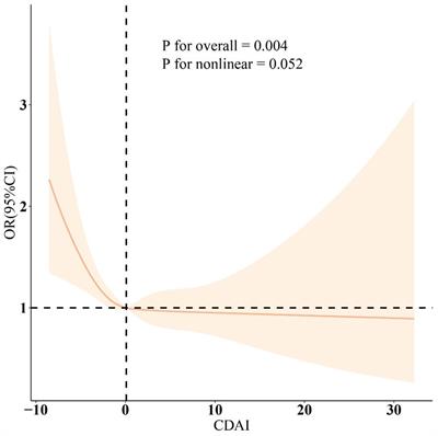 Associations of composite dietary antioxidant index with suicidal ideation incidence and mortality among the U.S. population